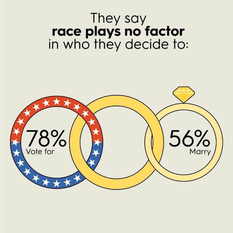 Surprisingly, Americans seem more tolerant when it comes to politics than their personal relationships